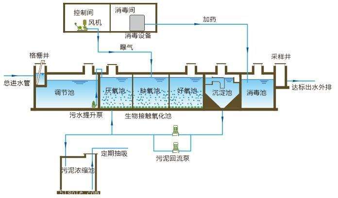 A2O污水生物(wu)脫氮除磷工藝